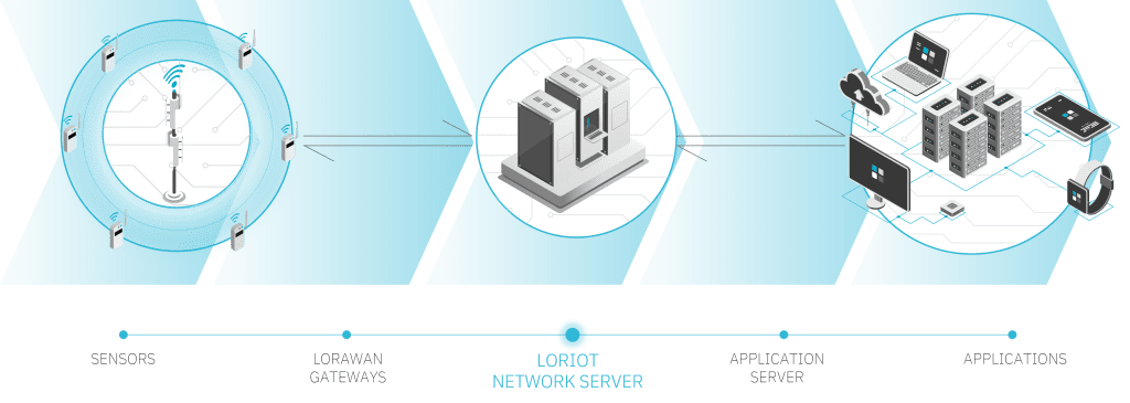 LORIOT Network Server Architecture