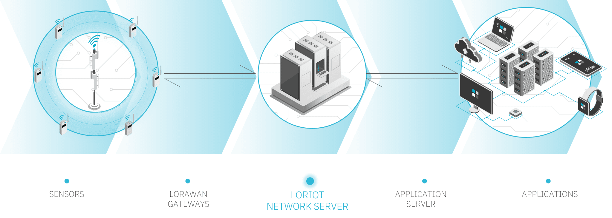 Private LoRaWAN Network Server - LoRa Alliance®