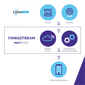 MQTT Here - LoRa Alliance®