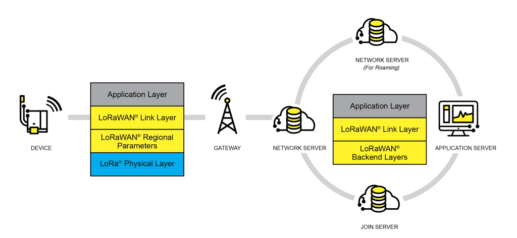 What is LoRaWAN® Specification - LoRa Alliance®