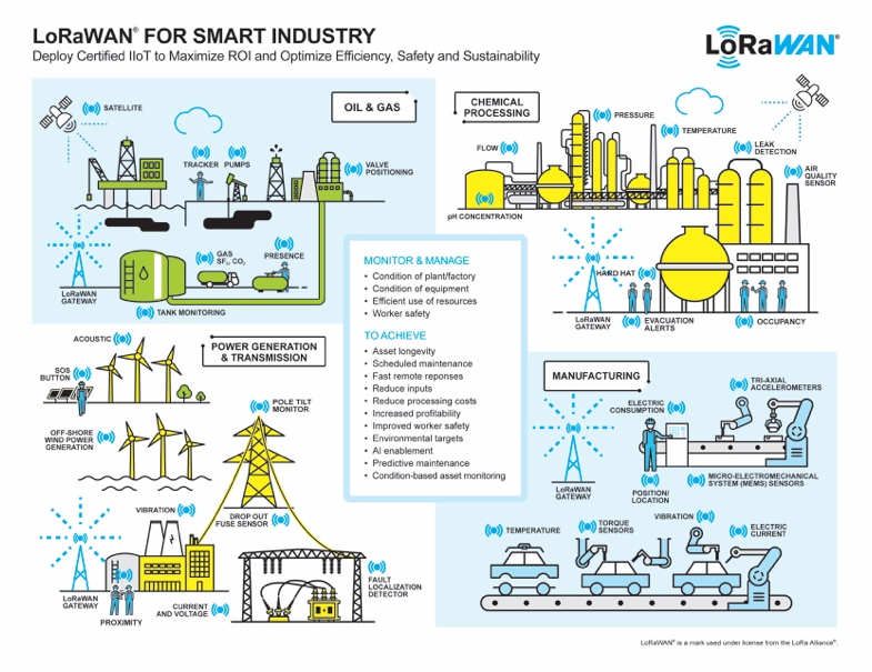 LoRaWAN_Smart Industry Infographic