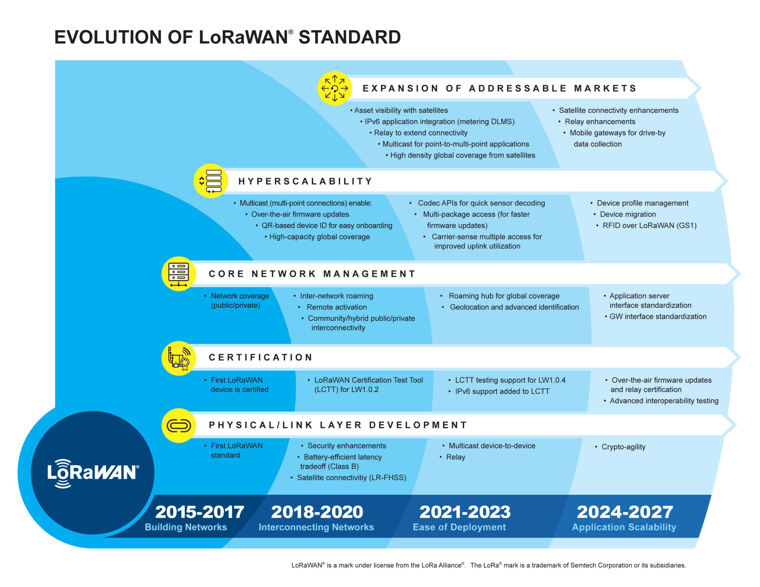 Evolution_of_LoRaWAN_standard_roadmap