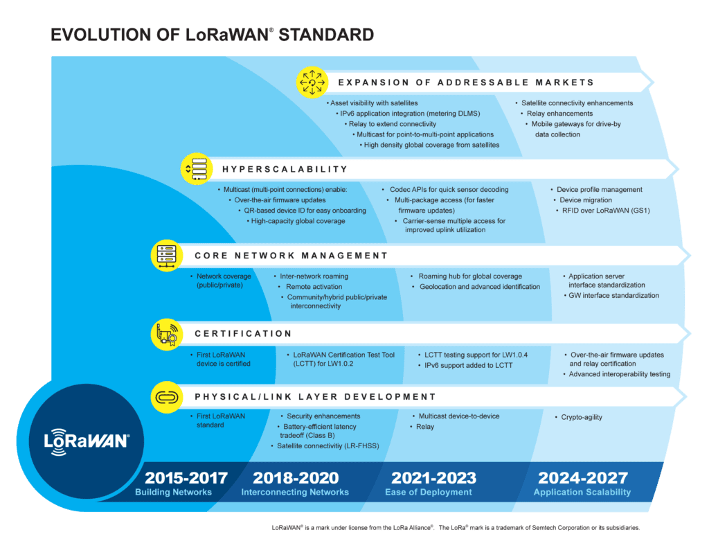 LoRaWAN Roadmap and milestones in infographic format
