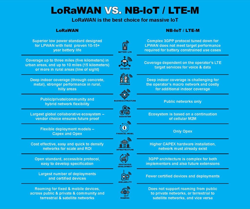 lorawan and nbiot
