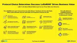 Protocol Choice Determines Success: LoRaWAN® Drives Business Value