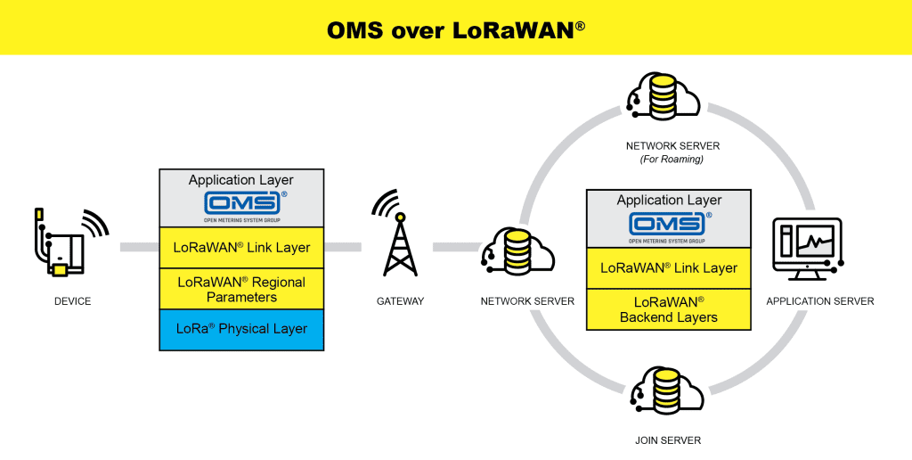 OMS over LoRaWAN