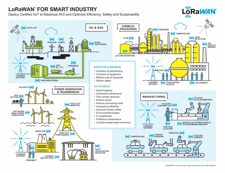 LoRaWAN_Smart Industry Infographic