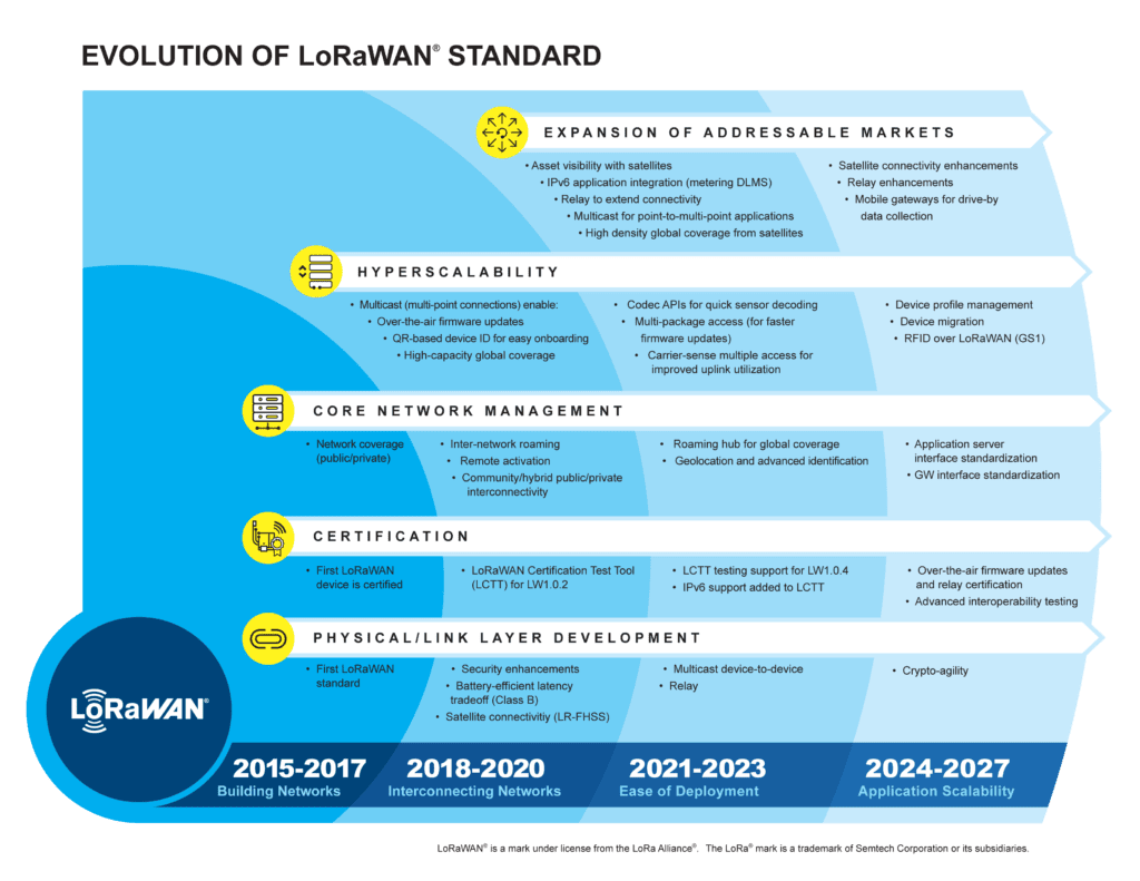 LoRaWAN Roadmap and milestones in infographic format