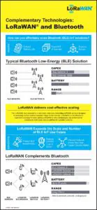 bluetooth and lorawan