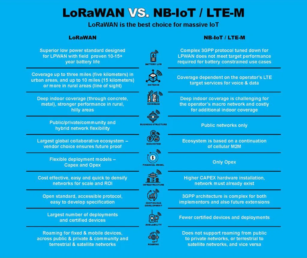 lorawan and nbiot